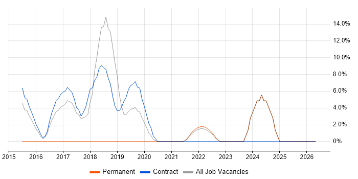 Knowledge Transfer job vacancy trend in North Lanarkshire
