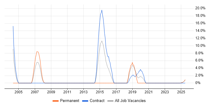 Job vacancy trend for Law in North Lanarkshire Job vacancy trend for Law in North Lanarkshire