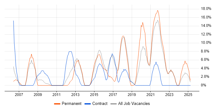 Job vacancy trend for Lead in North Lanarkshire