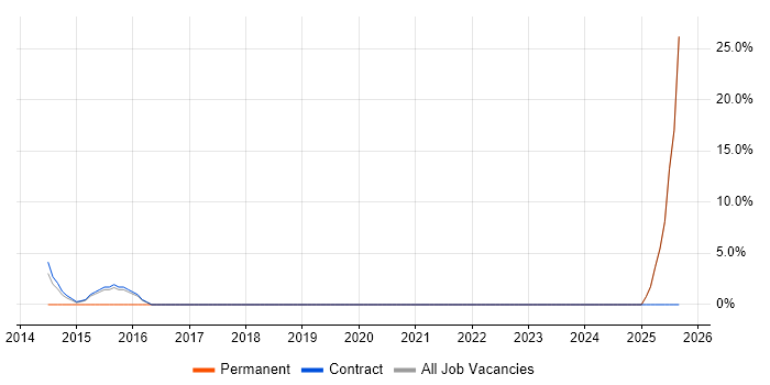 Lean Six Sigma job vacancy trend in North Lanarkshire