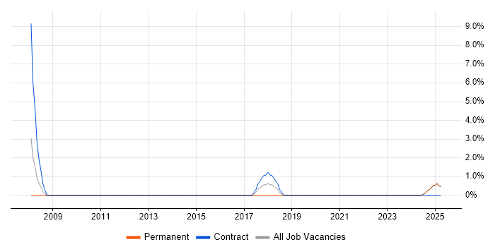 Job vacancy trend for Legacy Systems in North Lanarkshire