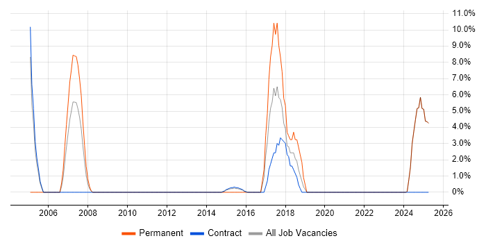 Job vacancy trend for Legal in North Lanarkshire