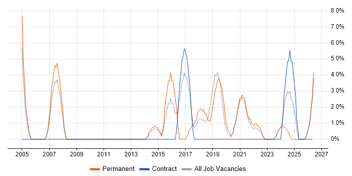 Line Management job vacancy trend in North Lanarkshire