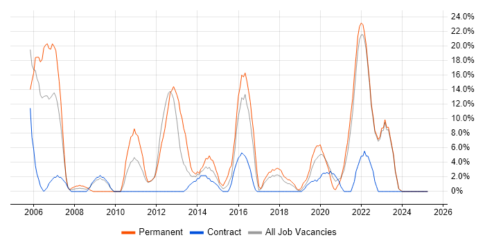 Job vacancy trend for Linux in North Lanarkshire Job vacancy trend for Linux in North Lanarkshire
