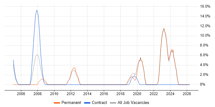 Logistics job vacancy trend in North Lanarkshire