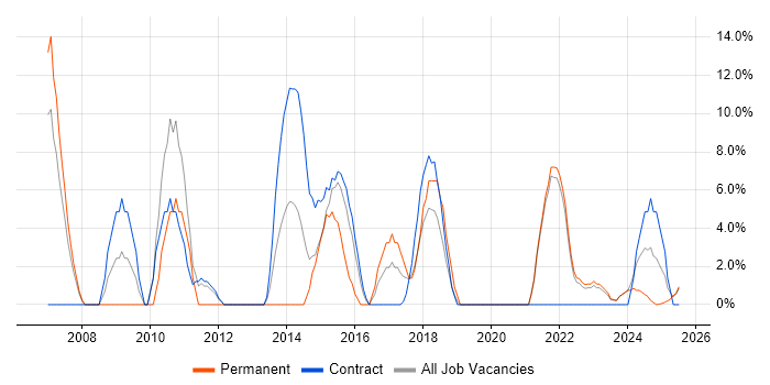 Job vacancy trend for Management Information System in North Lanarkshire Job vacancy trend for Management Information System in North Lanarkshire