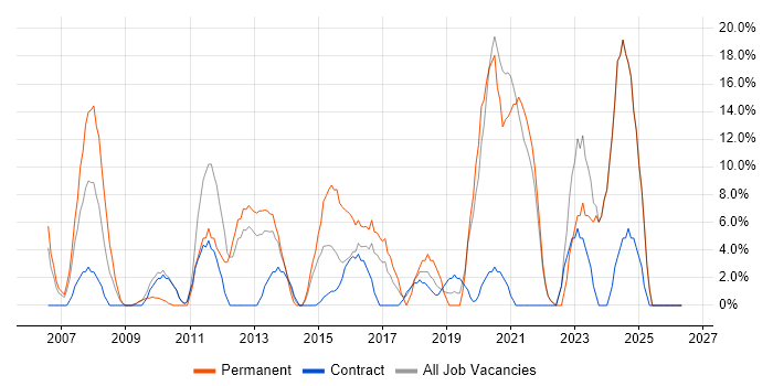 Manufacturing job vacancy trend in North Lanarkshire