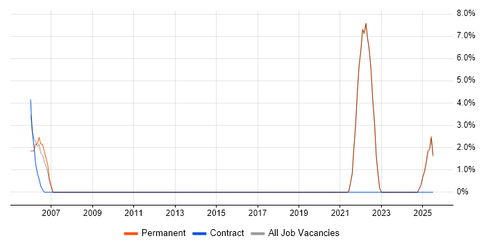 Job vacancy trend for Master's Degree in North Lanarkshire Job vacancy trend for Master's Degree in North Lanarkshire