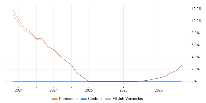 Meraki job vacancy trend in North Lanarkshire