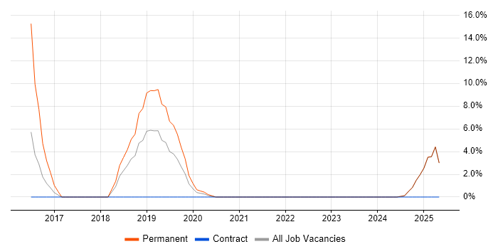Job vacancy trend for Microservices in North Lanarkshire