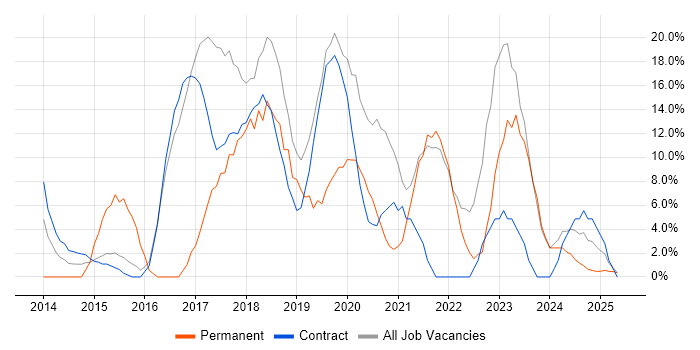 Job vacancy trend for Microsoft 365 in North Lanarkshire Job vacancy trend for Microsoft 365 in North Lanarkshire