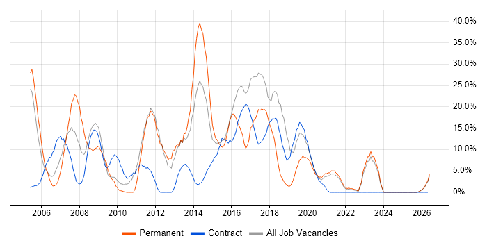 Microsoft Exchange job vacancy trend in North Lanarkshire
