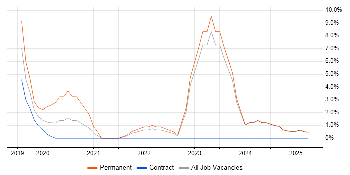 Job vacancy trend for Microsoft Intune in North Lanarkshire Job vacancy trend for Microsoft Intune in North Lanarkshire