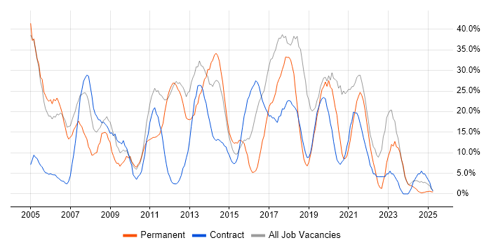 Job vacancy trend for Microsoft in North Lanarkshire