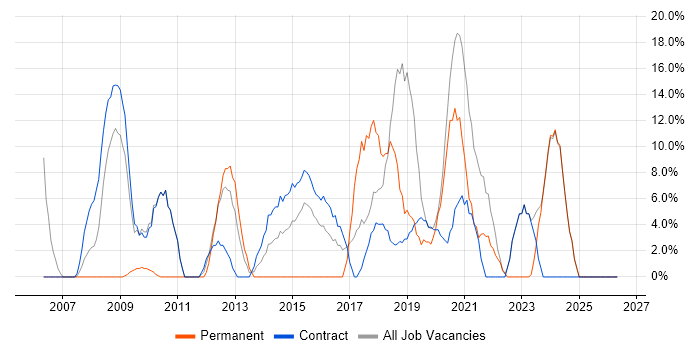 Migration job vacancy trend in North Lanarkshire
