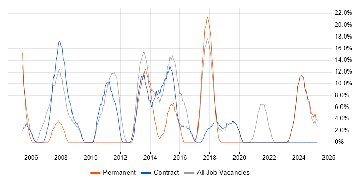 Job vacancy trend for Active Directory in Motherwell