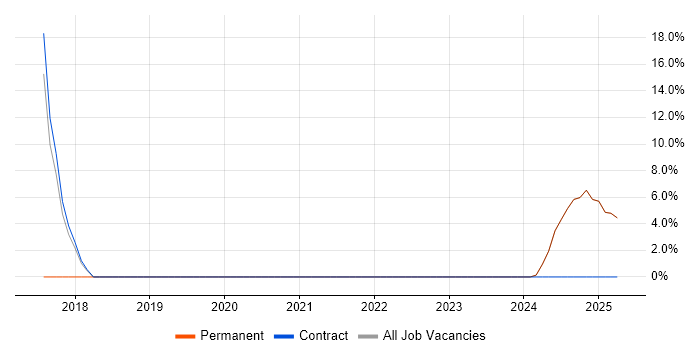 Job vacancy trend for Agile Coaching in Motherwell