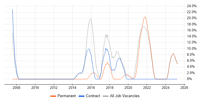 Job vacancy trend for Agile in Motherwell Job vacancy trend for Agile in Motherwell