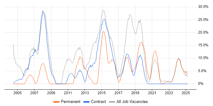 Job vacancy trend for Analyst in Motherwell