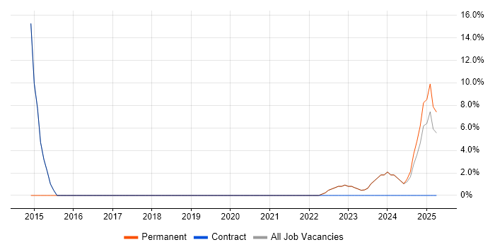 Job vacancy trend for Analytics in Motherwell