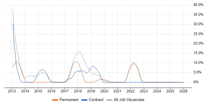 Architect job vacancy trend in Motherwell