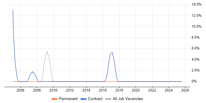 Job vacancy trend for ATM in Motherwell