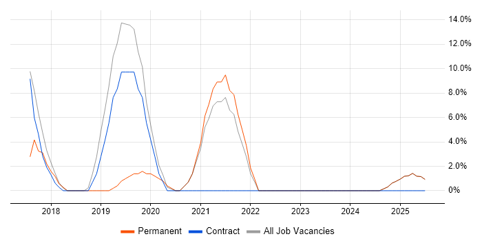 Job vacancy trend for AWS in Motherwell Job vacancy trend for AWS in Motherwell