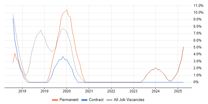 Job vacancy trend for Azure in Motherwell