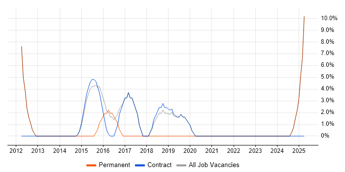 Job vacancy trend for Banking in Motherwell Job vacancy trend for Banking in Motherwell