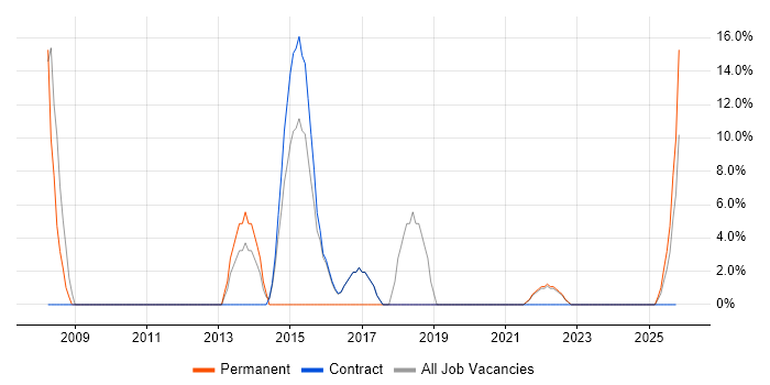 Budget Management job vacancy trend in Motherwell