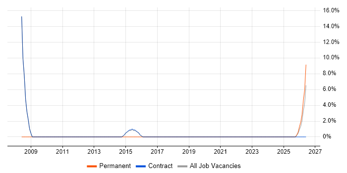 Business Continuity job vacancy trend in Motherwell
