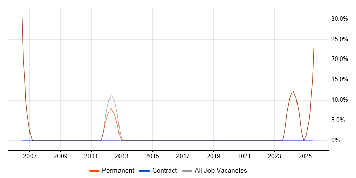 Job vacancy trend for Business Development Manager in Motherwell Job vacancy trend for Business Development Manager in Motherwell