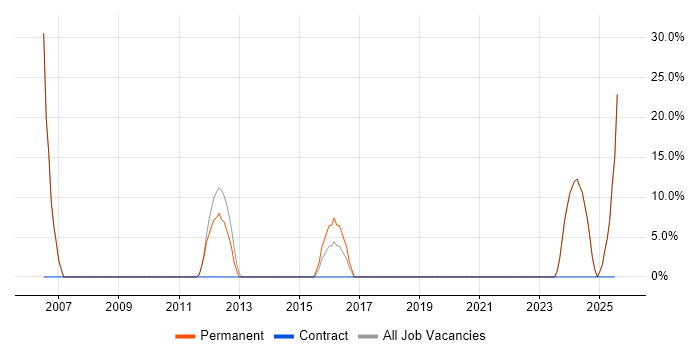 Job vacancy trend for Business Development in Motherwell Job vacancy trend for Business Development in Motherwell