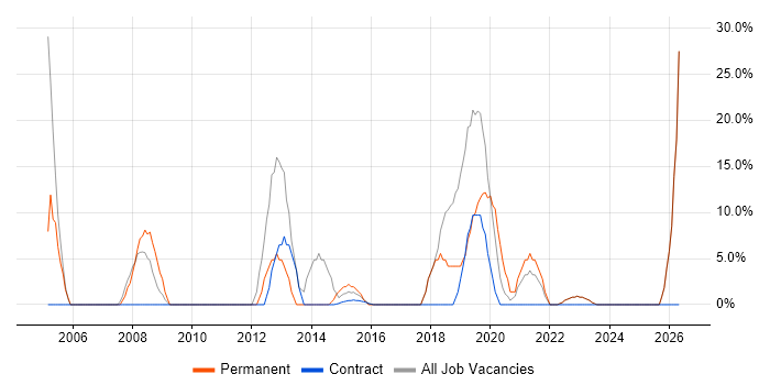Business Intelligence job vacancy trend in Motherwell