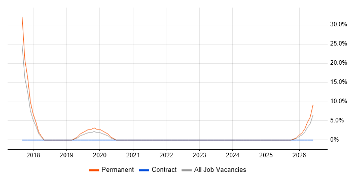 Capacity Planning job vacancy trend in Motherwell