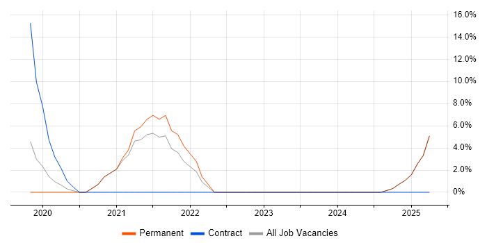 Job vacancy trend for CI/CD in Motherwell Job vacancy trend for CI/CD in Motherwell