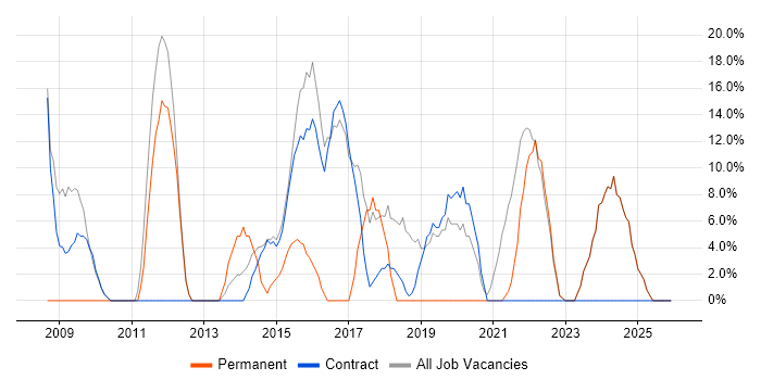Cisco job vacancy trend in Motherwell