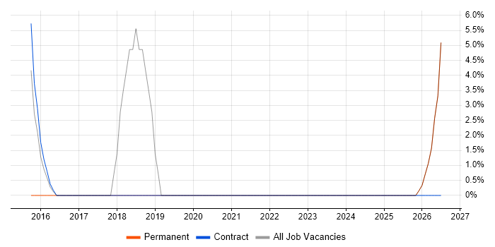 Conflict Resolution job vacancy trend in Motherwell