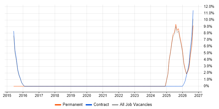Critical Thinking job vacancy trend in Motherwell