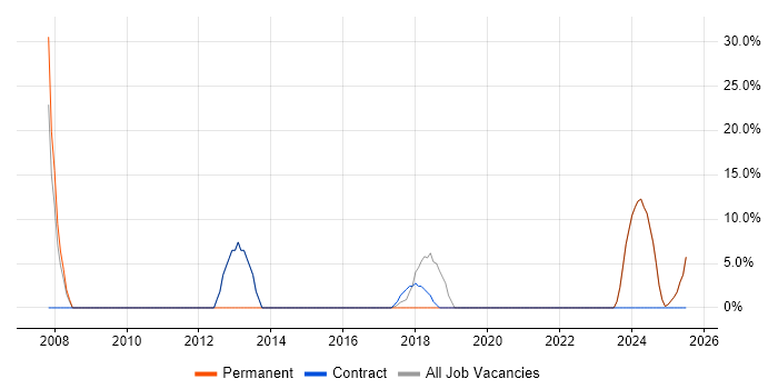 Job vacancy trend for CRM in Motherwell
