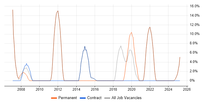 Job vacancy trend for CSS in Motherwell Job vacancy trend for CSS in Motherwell