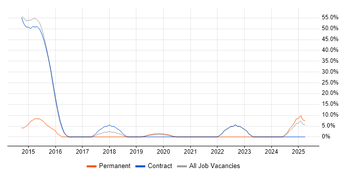 Job vacancy trend for Customer Experience in Motherwell