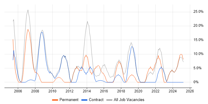 Job vacancy trend for Customer Service in Motherwell
