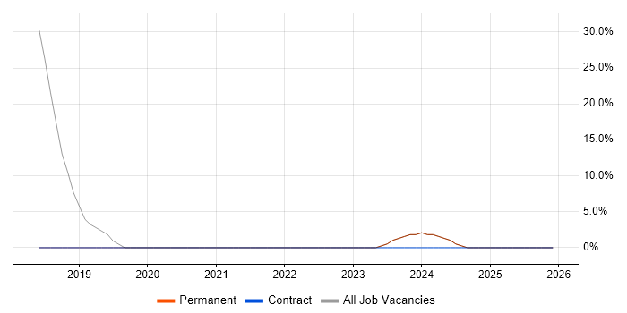 Cybersecurity job vacancy trend in Motherwell