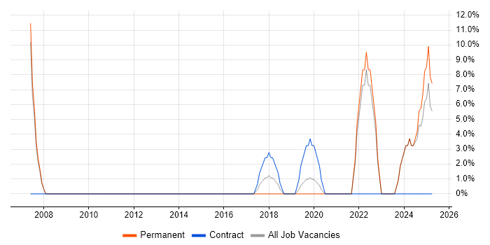Job vacancy trend for Decision-Making in Motherwell