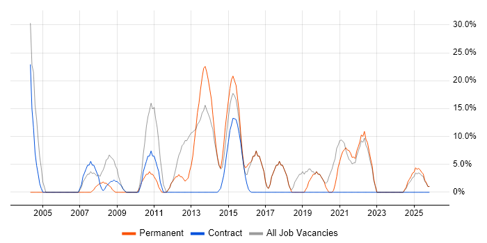 Degree job vacancy trend in Motherwell
