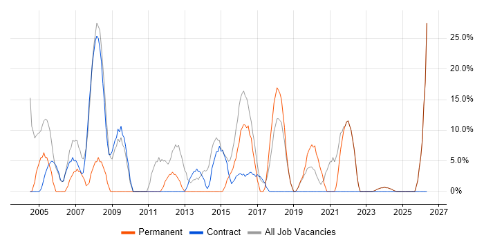 Developer job vacancy trend in Motherwell