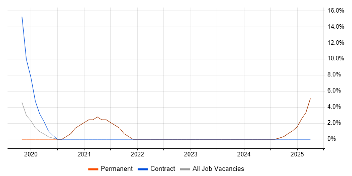 Job vacancy trend for Docker in Motherwell