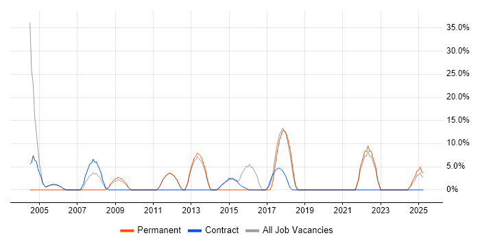 Job vacancy trend for Driving Licence in Motherwell