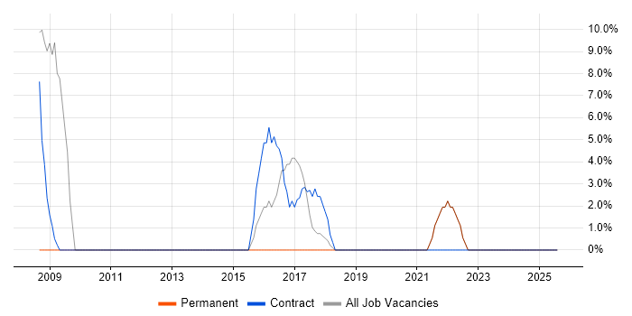 Job vacancy trend for Field Engineer in Motherwell